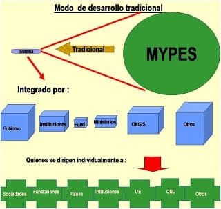 Urgente cambio de política MYPES  (Micro y pequeñas empresas)