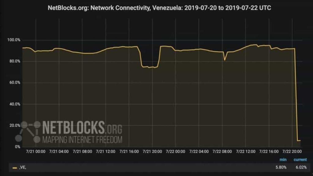 Conectividad a Internet cayó 94% durante apagón nacional