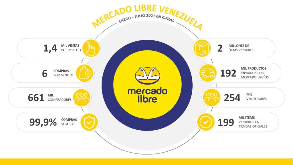 Mercado Libre impulsa el comercio electrónico en Venezuela
